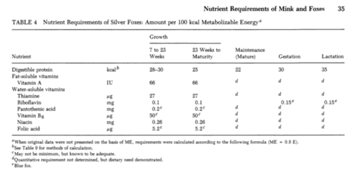 Nutrient requirements of the silver fox